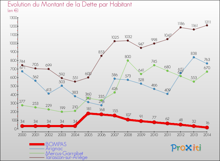 Evolution de la dette par habitant pour la commune de BOMPAS et les communes proches de 2000 à 2014 Comparaison de la dette par habitant pour BOMPAS et les communes voisines de 2000 à 2014
