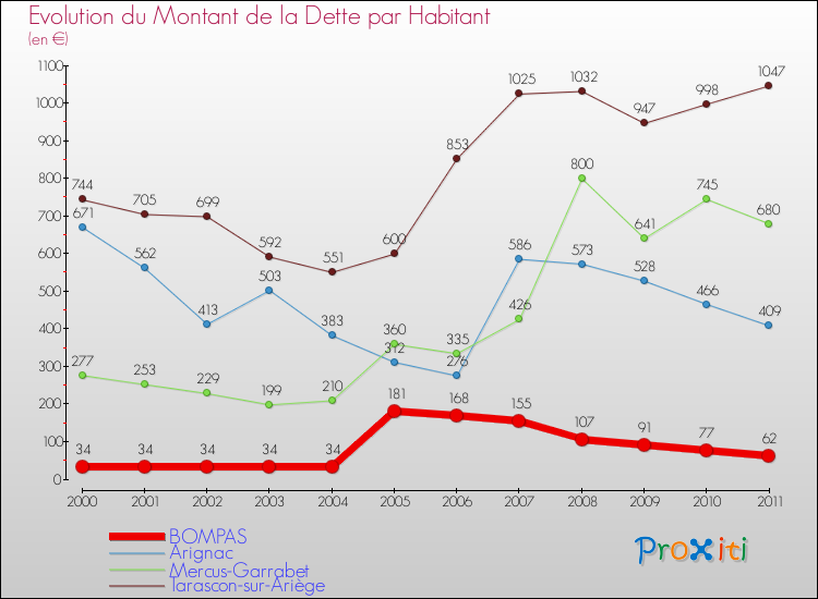 Evolution de la dette par habitant pour la commune de BOMPAS et les communes proches Comparaison de la dette par habitant pour BOMPAS et les communes voisines