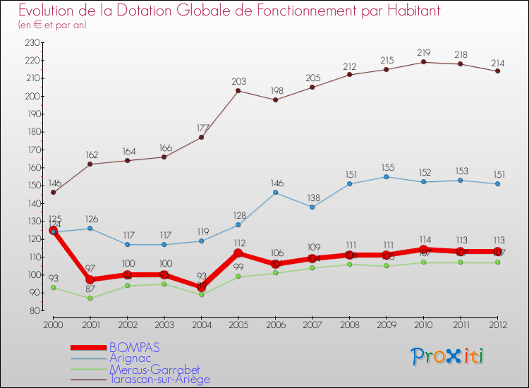 Evolution et montant de la dotation globale de fonctionnement par Habitant pour BOMPAS et les communes proches Comparaison des dotations globales de fonctionnement par habitant pour BOMPAS et les communes voisines