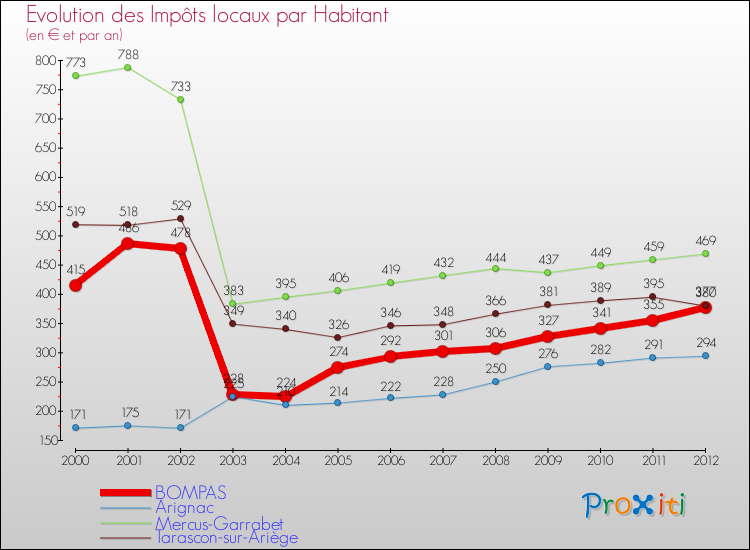 Evolution et montant des impôts locaux par Habitant pour BOMPAS et les communes proches Comparaison des impôts locaux par habitant pour BOMPAS et les communes voisines