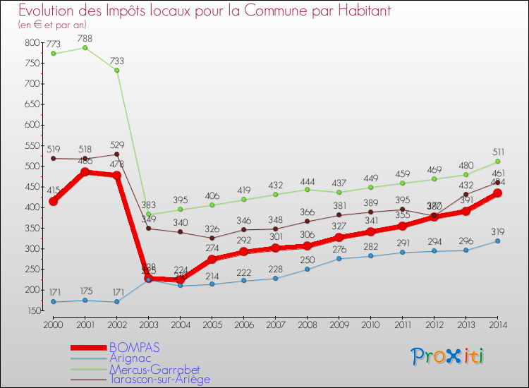 Evolution et montant des impôts locaux par Habitant pour BOMPAS et les communes proches de 2000 à 2014 Comparaison des impôts locaux par habitant pour BOMPAS et les communes voisines de 2000 à 2014
