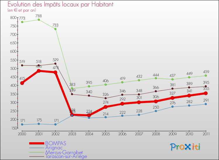 Evolution et montant des impôts locaux par Habitant pour BOMPAS et les communes proches Comparaison des impôts locaux par habitant pour BOMPAS et les communes voisines