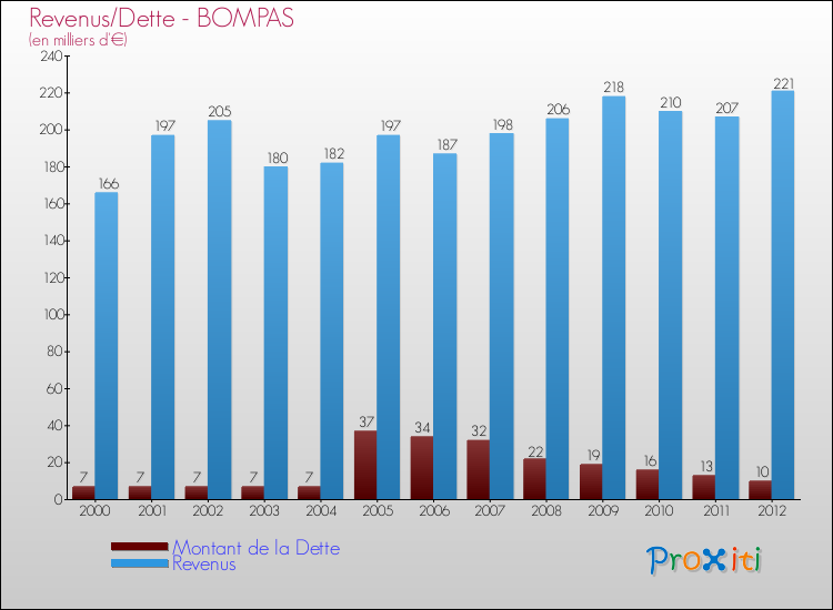 Evolution comparée de la dette et des revenus pour la commune de BOMPAS de 2000 à 2012 Comparaison de la dette et des revenus pour BOMPAS de 2000 à 2012