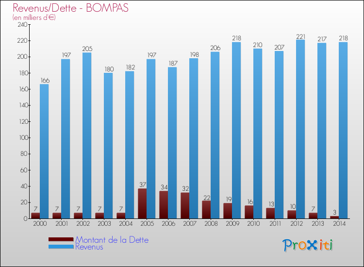 Evolution comparée de la dette et des revenus pour la commune de BOMPAS de 2000 à 2014 Comparaison de la dette et des revenus pour BOMPAS de 2000 à 2014