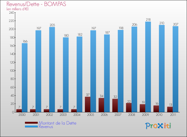 Evolution comparée de la dette et des revenus pour la commune de BOMPAS de 2000 à 2011 Comparaison de la dette et des revenus pour BOMPAS de 2000 à 2011
