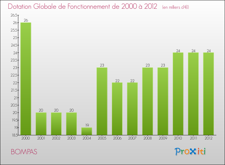 Evolution du montant de la Dotation Globale de Fonctionnement pour la commune de BOMPAS de 2000 à 2012 Evolution du montant de la Dotation Globale de Fonctionnement pour BOMPAS de 2000 à 2012