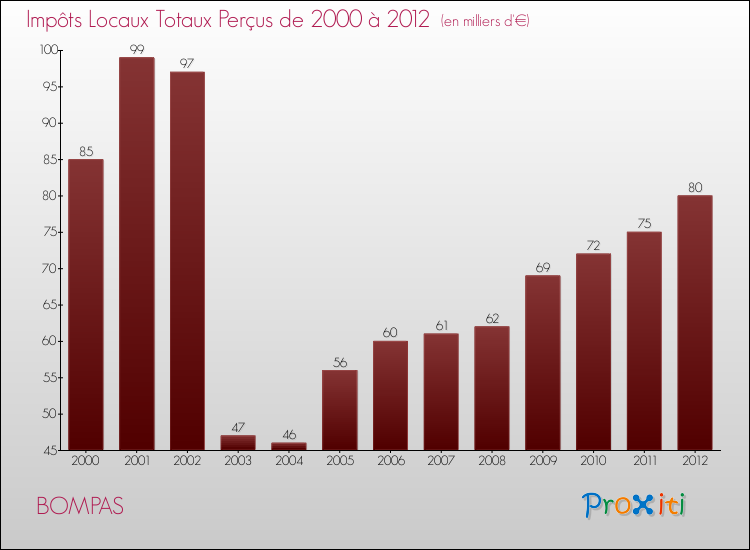 Evolution des Impôts Locaux pour la commune de BOMPAS de 2000 à 2012 Evolution des Impôts Locaux pour BOMPAS de 2000 à 2012