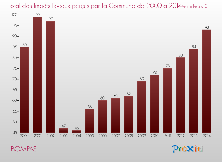 Evolution des Impôts Locaux pour la commune de BOMPAS de 2000 à 2014 Evolution des Impôts Locaux pour BOMPAS de 2000 à 2014