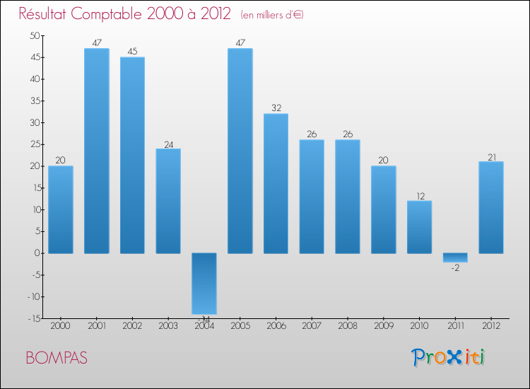 Evolution du résultat comptable pour la commune de BOMPAS de 2000 à 2012 Evolution du résultat comptable pour BOMPAS de 2000 à 2012