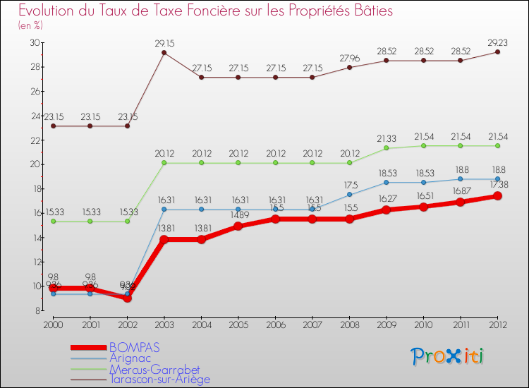 Evolution du taux de la taxe foncière sur le bati pour BOMPAS et les communes proches de 2000 à 2012 Comparaison des taux de taxe foncière sur le bati pour BOMPAS et les communes voisines de 2000 à 2012