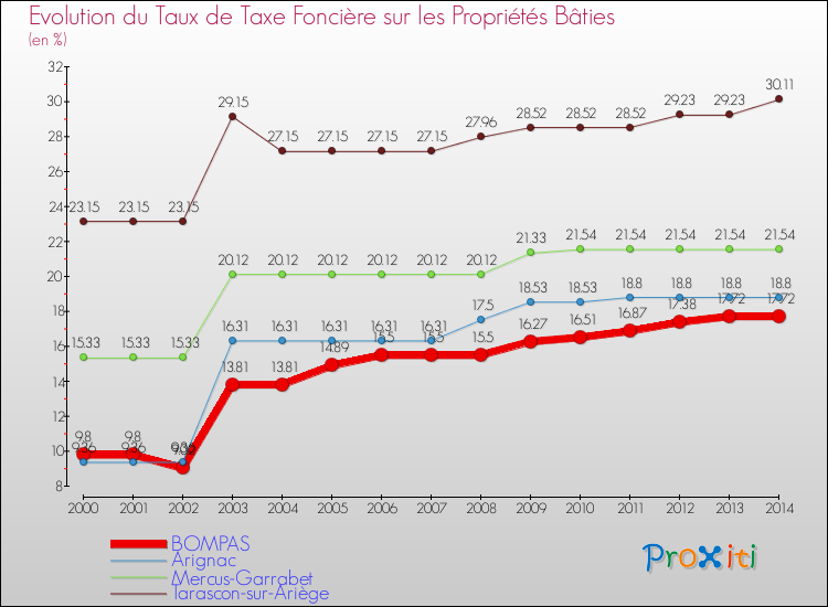 Evolution du taux de la taxe foncière sur le bati pour BOMPAS et les communes proches de 2000 à 2014 Comparaison des taux de taxe foncière sur le bati pour BOMPAS et les communes voisines de 2000 à 2014