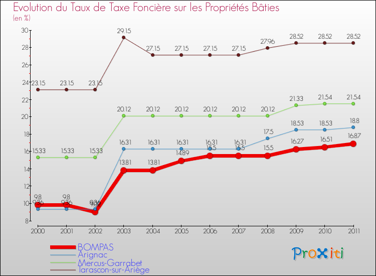 Evolution du taux de la taxe foncière sur le bati pour BOMPAS et les communes proches Comparaison des taux de taxe foncière sur le bati pour BOMPAS et les communes voisines