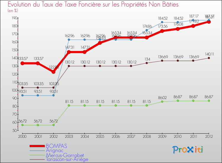 Evolution du taux de la taxe foncière sur les immeubles et terrains non batis pour BOMPAS et les communes proches de 2000 à 2012 Comparaison des taux de la taxe foncière sur les immeubles et terrains non batis pour BOMPAS et les communes voisines de 2000 à 2012