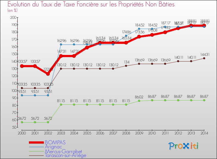 Evolution du taux de la taxe foncière sur les immeubles et terrains non batis pour BOMPAS et les communes proches de 2000 à 2014 Comparaison des taux de la taxe foncière sur les immeubles et terrains non batis pour BOMPAS et les communes voisines de 2000 à 2014