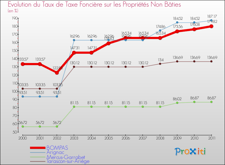 Evolution du taux de la taxe foncière sur les immeubles et terrains non batis pour BOMPAS et les communes proches Comparaison des taux de la taxe foncière sur les immeubles et terrains non batis pour BOMPAS et les communes voisines