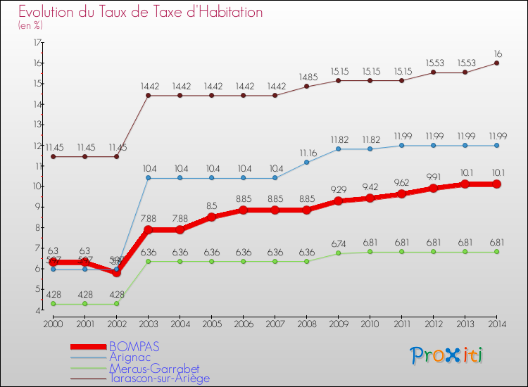 Evolution du taux de la taxe d'habitation pour BOMPAS et les communes proches de 2000 à 2014 Comparaison des taux de la taxe d'habitation pour BOMPAS et les communes voisines de 2000 à 2014