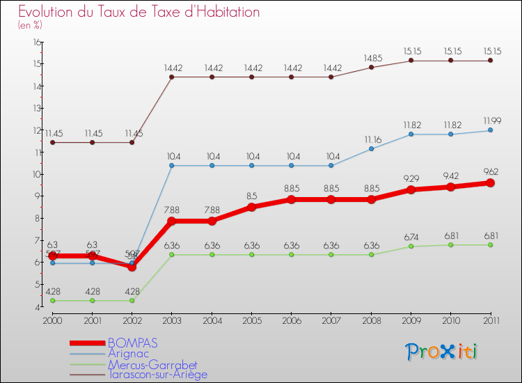 Evolution du taux de la taxe d'habitation pour BOMPAS et les communes proches Comparaison des taux de la taxe d'habitation pour BOMPAS et les communes voisines
