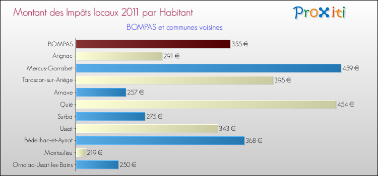 Montant des impôts locaux par Habitant pour BOMPAS et les communes proches Comparaison des impôts locaux par habitant pour BOMPAS et les communes voisines