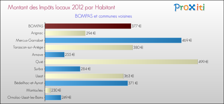 Montant des impôts locaux par Habitant pour BOMPAS et les communes proches Comparaison des impôts locaux par habitant pour BOMPAS et les communes voisines