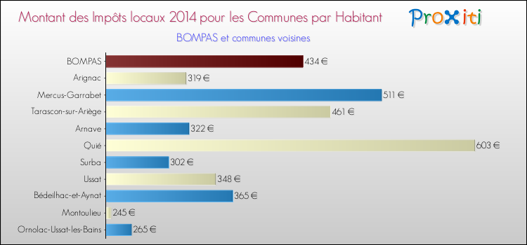 Montant des impôts locaux par Habitant pour BOMPAS et les communes proches en 2014 Comparaison des impôts locaux par habitant pour BOMPAS et les communes voisines en 2014