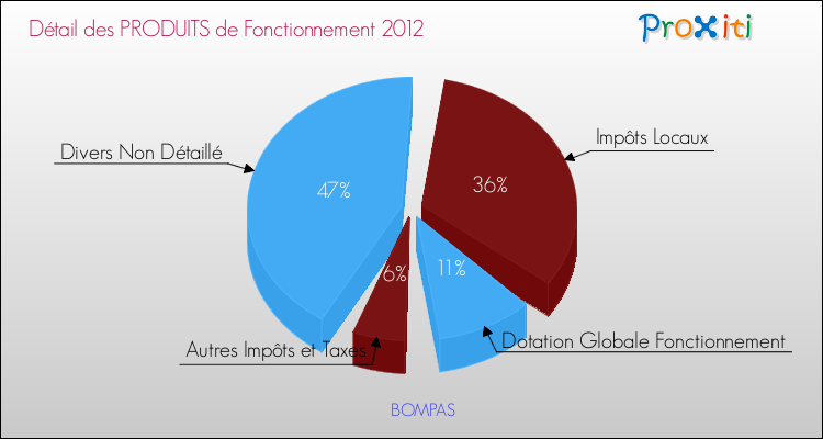 Décomposition du Budget de Fonctionnement 2012 de la commune de BOMPAS Budget de Fonctionnement 2012 pour la commune de BOMPAS