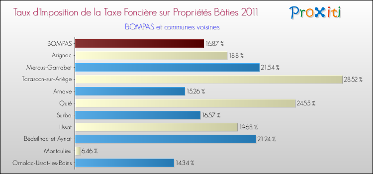 Taux d'imposition de la taxe foncière sur le bati 2011 pour BOMPAS et les communes proches Comparaison des taux d'imposition de la taxe foncière sur le bati 2011 pour BOMPAS et les communes voisines