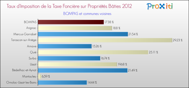 Taux d'imposition de la taxe foncière sur le bati 2012 pour BOMPAS et les communes proches Comparaison des taux d'imposition de la taxe foncière sur le bati 2012 pour BOMPAS et les communes voisines