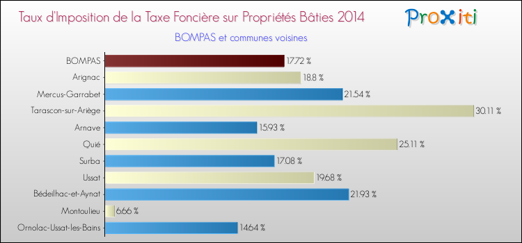 Taux d'imposition de la taxe foncière sur le bati 2014 pour BOMPAS et les communes proches Comparaison des taux d'imposition de la taxe foncière sur le bati 2014 pour BOMPAS et les communes voisines