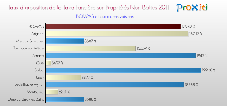Taux d'imposition de la taxe foncière sur les immeubles et terrains non batis 2011 pour BOMPAS et les communes proches Comparaison des taux d'imposition de la taxe foncière sur les immeubles et terrains non batis 2011 pour BOMPAS et les communes voisines
