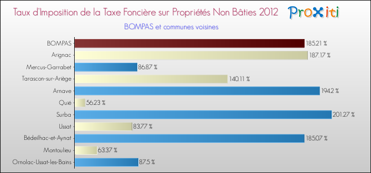 Taux d'imposition de la taxe foncière sur les immeubles et terrains non batis 2012 pour BOMPAS et les communes proches Comparaison des taux d'imposition de la taxe foncière sur les immeubles et terrains non batis 2012 pour BOMPAS et les communes voisines