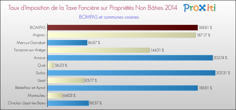 Taux d'imposition de la taxe foncière sur les immeubles et terrains non batis 2014 pour BOMPAS et les communes proches Comparaison des taux d'imposition de la taxe foncière sur les immeubles et terrains non batis 2014 pour BOMPAS et les communes voisines