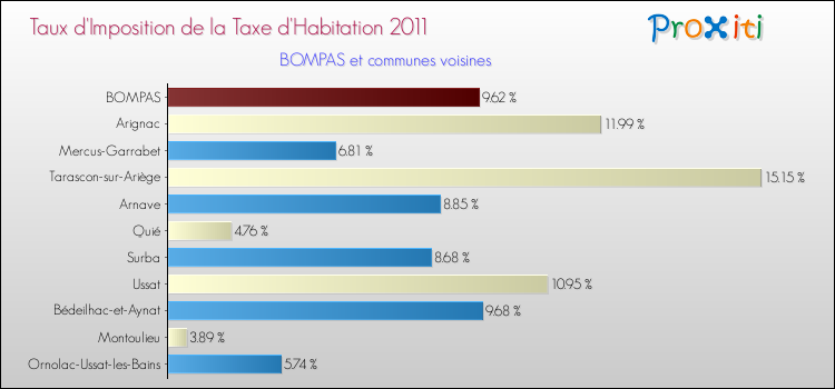 Taux d'imposition de la taxe d'habitation 2011 pour BOMPAS et les communes proches Comparaison des taux d'imposition de la taxe d'habitation 2011 pour BOMPAS et les communes voisines