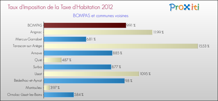 Taux d'imposition de la taxe d'habitation 2012 pour BOMPAS et les communes proches Comparaison des taux d'imposition de la taxe d'habitation 2012 pour BOMPAS et les communes voisines