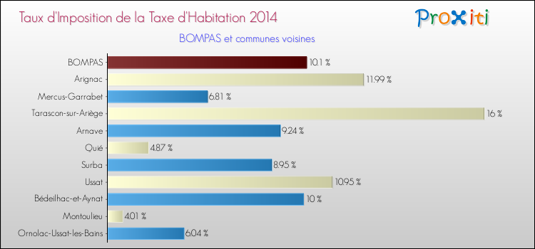 Taux d'imposition de la taxe d'habitation 2014 pour BOMPAS et les communes proches Comparaison des taux d'imposition de la taxe d'habitation 2014 pour BOMPAS et les communes voisines