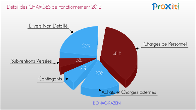 Décomposition des Charges de Fonctionnement 2012 de la commune de BONAC-IRAZEIN Charges de Fonctionnement 2012 pour la commune de BONAC-IRAZEIN