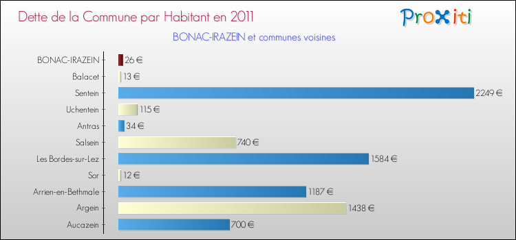 Dette par habitant de la commune en 2011 pour BONAC-IRAZEIN et les communes proches Comparaison de la dette par habitant de la commune en 2011 pour BONAC-IRAZEIN et les communes voisines