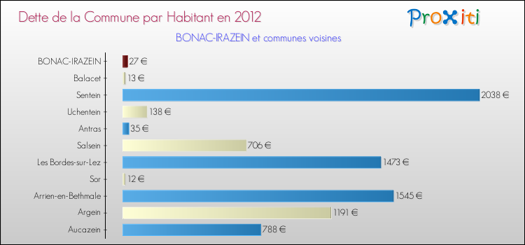 Dette par habitant de la commune en 2012 pour BONAC-IRAZEIN et les communes proches Comparaison de la dette par habitant de la commune en 2012 pour BONAC-IRAZEIN et les communes voisines