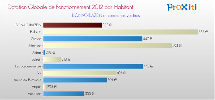 Montant des dotations globales de fonctionnement DGF par Habitant pour BONAC-IRAZEIN et les communes proches Comparaison des des dotations globales de fonctionnement DGF par habitant pour BONAC-IRAZEIN et les communes voisines