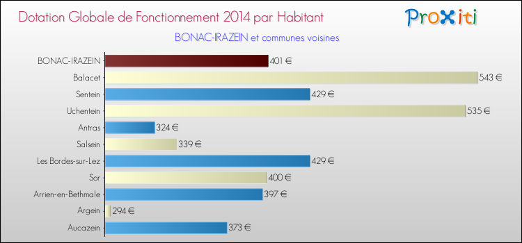 Montant des dotations globales de fonctionnement DGF par Habitant pour BONAC-IRAZEIN et les communes proches en 2014. Comparaison des des dotations globales de fonctionnement DGF par habitant pour BONAC-IRAZEIN et les communes voisines en 2014.