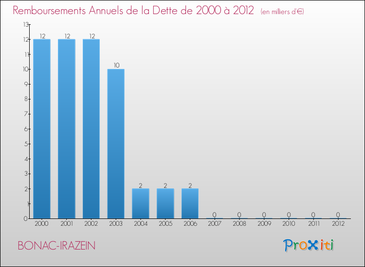 Evolution de l'annuité de la dette pour la commune de BONAC-IRAZEIN de 2000 à 2012 Annuités de la dette pour BONAC-IRAZEIN de 2000 à 2012