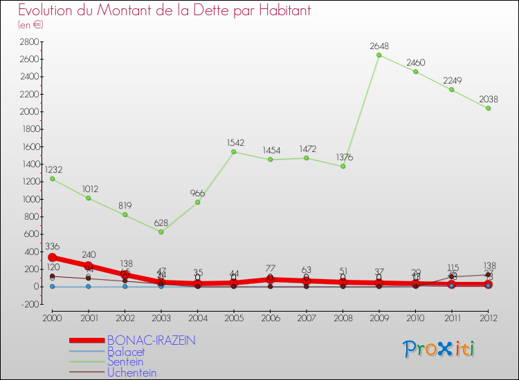 Evolution de la dette par habitant pour la commune de BONAC-IRAZEIN et les communes proches de 2000 à 2012 Comparaison de la dette par habitant pour BONAC-IRAZEIN et les communes voisines de 2000 à 2012