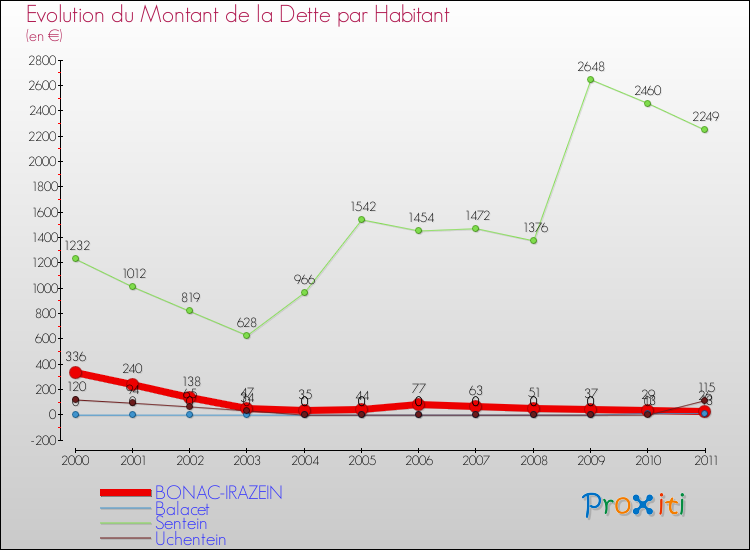 Evolution de la dette par habitant pour la commune de BONAC-IRAZEIN et les communes proches Comparaison de la dette par habitant pour BONAC-IRAZEIN et les communes voisines