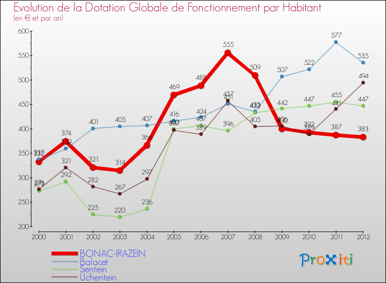 Evolution et montant de la dotation globale de fonctionnement par Habitant pour BONAC-IRAZEIN et les communes proches Comparaison des dotations globales de fonctionnement par habitant pour BONAC-IRAZEIN et les communes voisines