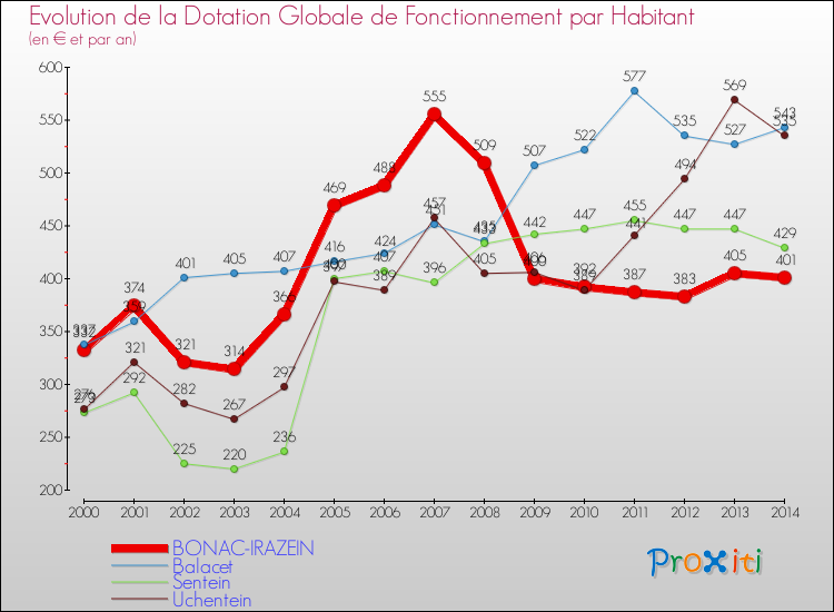 Evolution et montant de la dotation globale de fonctionnement par Habitant pour BONAC-IRAZEIN et les communes proches de 2000 à 2014. Comparaison des dotations globales de fonctionnement par habitant pour BONAC-IRAZEIN et les communes voisines de 2000 à 2014.
