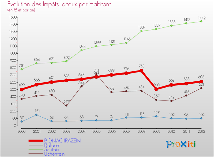 Evolution et montant des impôts locaux par Habitant pour BONAC-IRAZEIN et les communes proches Comparaison des impôts locaux par habitant pour BONAC-IRAZEIN et les communes voisines