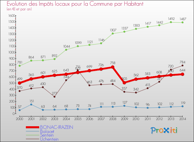Evolution et montant des impôts locaux par Habitant pour BONAC-IRAZEIN et les communes proches de 2000 à 2014 Comparaison des impôts locaux par habitant pour BONAC-IRAZEIN et les communes voisines de 2000 à 2014