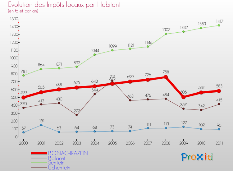 Evolution et montant des impôts locaux par Habitant pour BONAC-IRAZEIN et les communes proches Comparaison des impôts locaux par habitant pour BONAC-IRAZEIN et les communes voisines