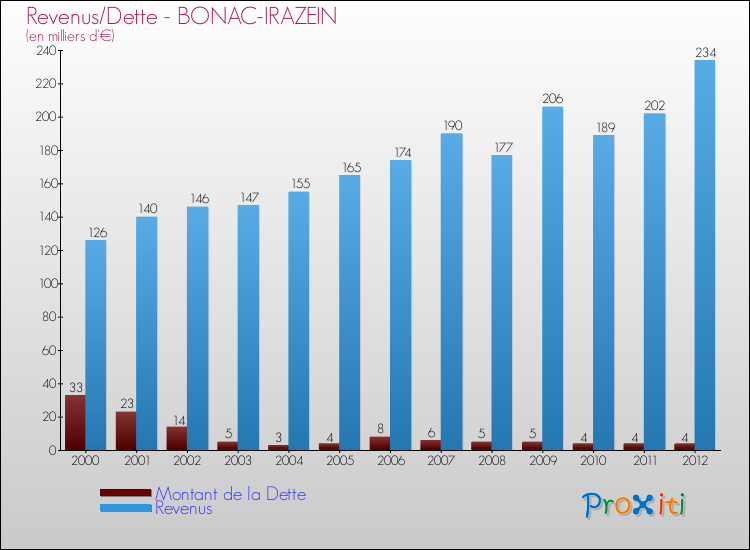 Evolution comparée de la dette et des revenus pour la commune de BONAC-IRAZEIN de 2000 à 2012 Comparaison de la dette et des revenus pour BONAC-IRAZEIN de 2000 à 2012