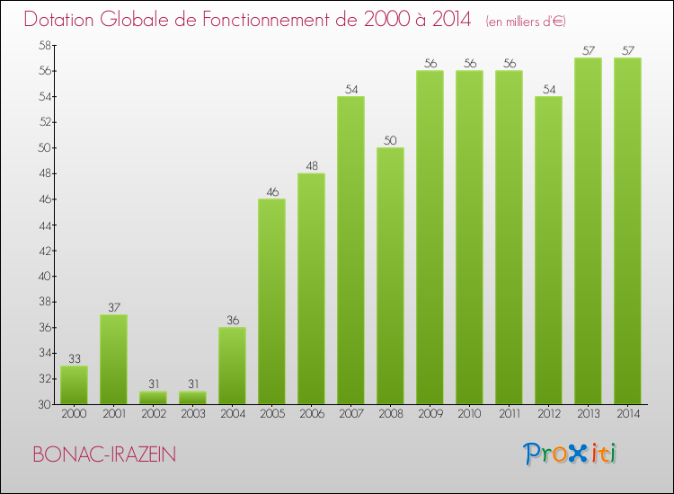Evolution du montant de la Dotation Globale de Fonctionnement pour la commune de BONAC-IRAZEIN de 2000 à 2014 Evolution du montant de la Dotation Globale de Fonctionnement pour BONAC-IRAZEIN de 2000 à 2014