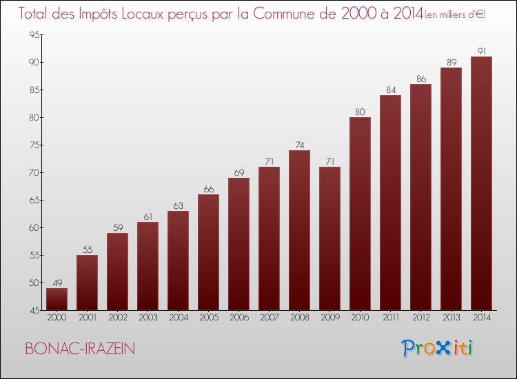 Evolution des Impôts Locaux pour la commune de BONAC-IRAZEIN de 2000 à 2014 Evolution des Impôts Locaux pour BONAC-IRAZEIN de 2000 à 2014